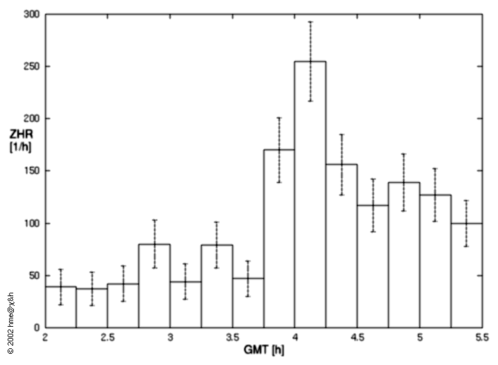 graph of the hourly rate of a meteor shower