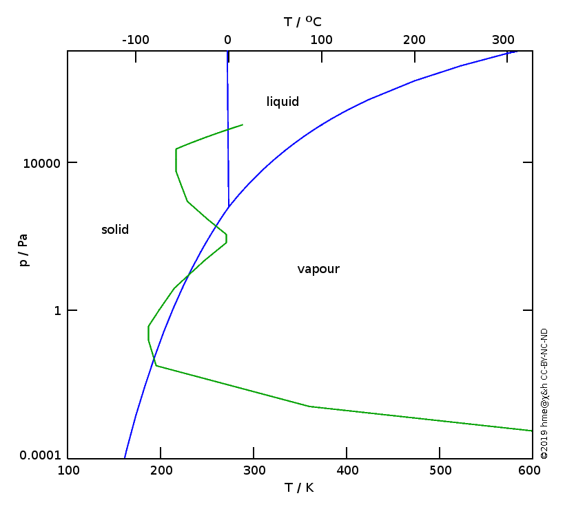 phase diagram of water