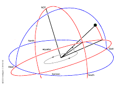 equatorial coordinates