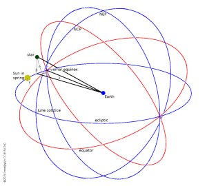 ecliptic coordinates