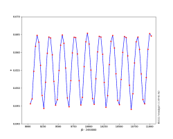 lunar eccentricity variation