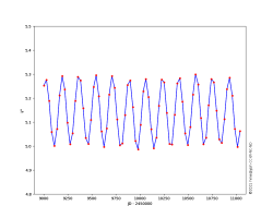 lunar inclination variation