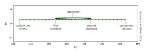 A synodic orbit of Jupiter