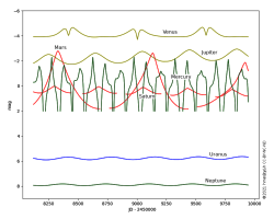 apparent magnitudes of the planets