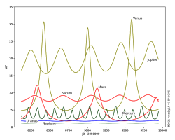 apparent radii of the planets