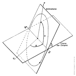 An inclined Kepler orbit