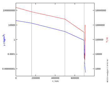 solar density and temperature profile