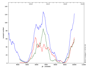 sunspot counts from 2004 to 2023