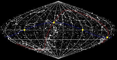 annual path of the Sun across the constellations